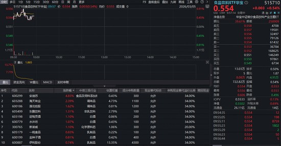  吃喝板块止跌回升！食品饮料ETF华宝（515710）红盘震荡，机构高呼底部或现 新闻