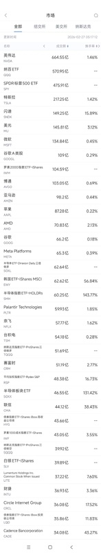 2月27日美股成交额前20：英伟达跌逾5百分号，投资者担心AI支出可持续性 新闻