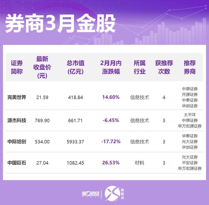  券商3月金股出炉：这些股获力挺，看好科技成长、顺周期等方向 新闻