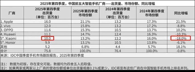  从首富神话到机构齐降目标价，小米只用了一年 新闻