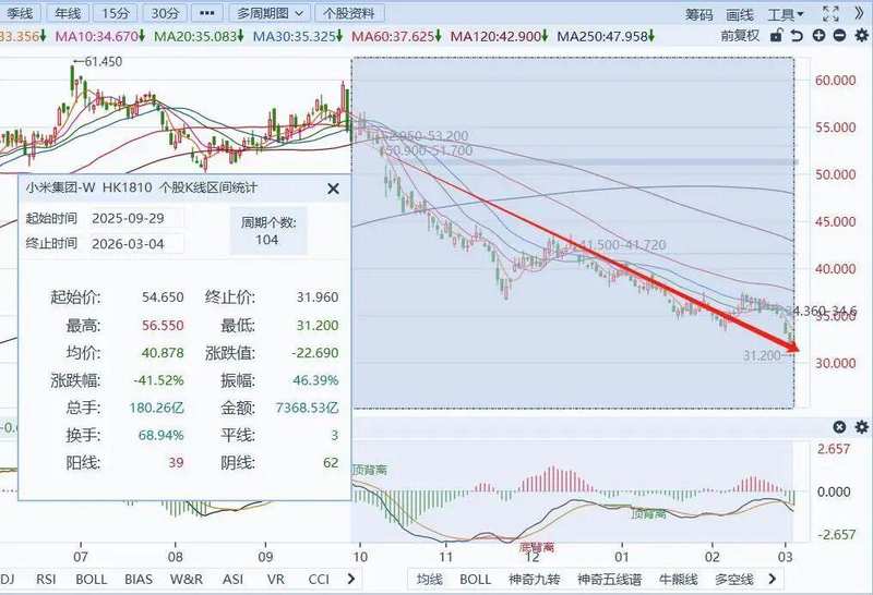  从首富神话到机构齐降目标价，小米只用了一年 新闻