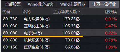  超百亿主力资金偏爱电子！芯片涨价+AI赋能，电子ETF（515260）近5日狂揽4323万元 新闻 超百亿主力资金偏爱电子！芯片涨价+AI赋能，电子ETF（515260）近5日狂揽4323万元 新闻