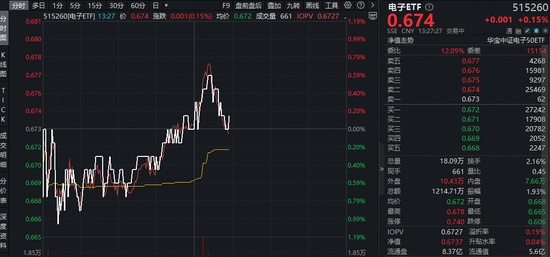  超百亿主力资金偏爱电子！芯片涨价+AI赋能，电子ETF（515260）近5日狂揽4323万元 新闻 超百亿主力资金偏爱电子！芯片涨价+AI赋能，电子ETF（515260）近5日狂揽4323万元 新闻