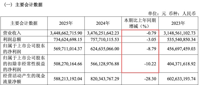  火锅调料市场竞争加剧；天味食品核心业务遇阻，高额分红引关注。 股票财经 火锅调料市场竞争加剧；天味食品核心业务遇阻，高额分红引关注。 股票财经 火锅调料市场竞争加剧；天味食品核心业务遇阻，高额分红引关注。 股票财经 火锅调料市场竞争加剧；天味食品核心业务遇阻，高额分红引关注。 股票财经