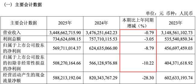  火锅调料市场竞争加剧；天味食品核心业务遇阻，高额分红引关注。 股票财经 火锅调料市场竞争加剧；天味食品核心业务遇阻，高额分红引关注。 股票财经 火锅调料市场竞争加剧；天味食品核心业务遇阻，高额分红引关注。 股票财经 火锅调料市场竞争加剧；天味食品核心业务遇阻，高额分红引关注。 股票财经