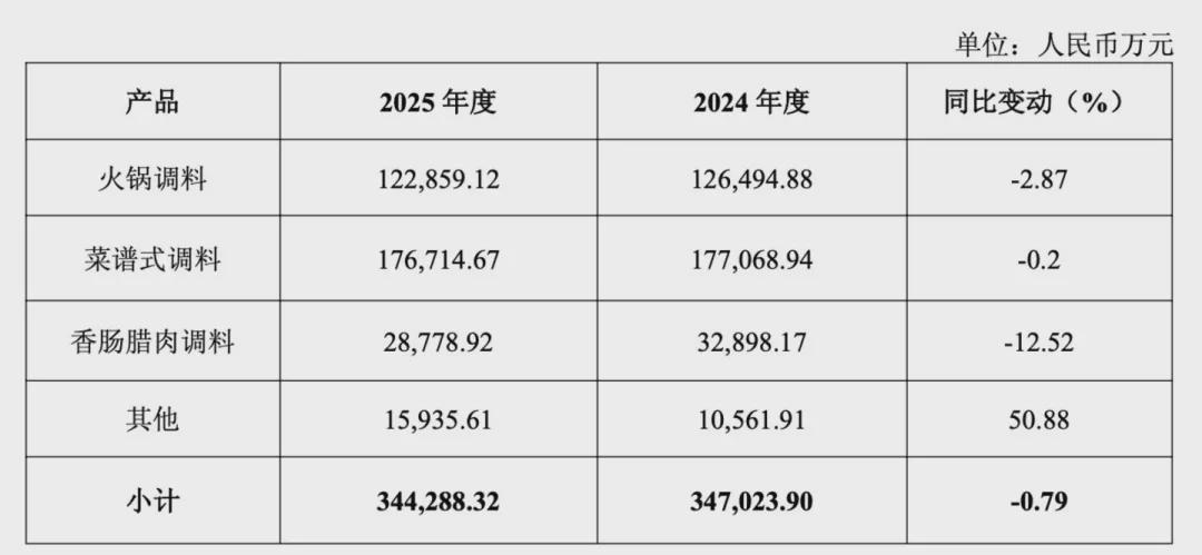  火锅调料市场竞争加剧；天味食品核心业务遇阻，高额分红引关注。 股票财经 火锅调料市场竞争加剧；天味食品核心业务遇阻，高额分红引关注。 股票财经 火锅调料市场竞争加剧；天味食品核心业务遇阻，高额分红引关注。 股票财经 火锅调料市场竞争加剧；天味食品核心业务遇阻，高额分红引关注。 股票财经