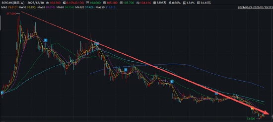  即时零售格局重塑，美团份额承压；Tabbit浏览器风波凸显AI布局难题。 IT技术 即时零售格局重塑，美团份额承压；Tabbit浏览器风波凸显AI布局难题。 IT技术 即时零售格局重塑，美团份额承压；Tabbit浏览器风波凸显AI布局难题。 IT技术