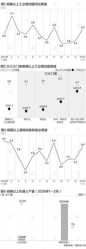  工业开局强劲，增速显著超出预期；下阶段仍需关注多重压力。 股票财经 工业开局强劲，增速显著超出预期；下阶段仍需关注多重压力。 股票财经 工业开局强劲，增速显著超出预期；下阶段仍需关注多重压力。 股票财经 工业开局强劲，增速显著超出预期；下阶段仍需关注多重压力。 股票财经