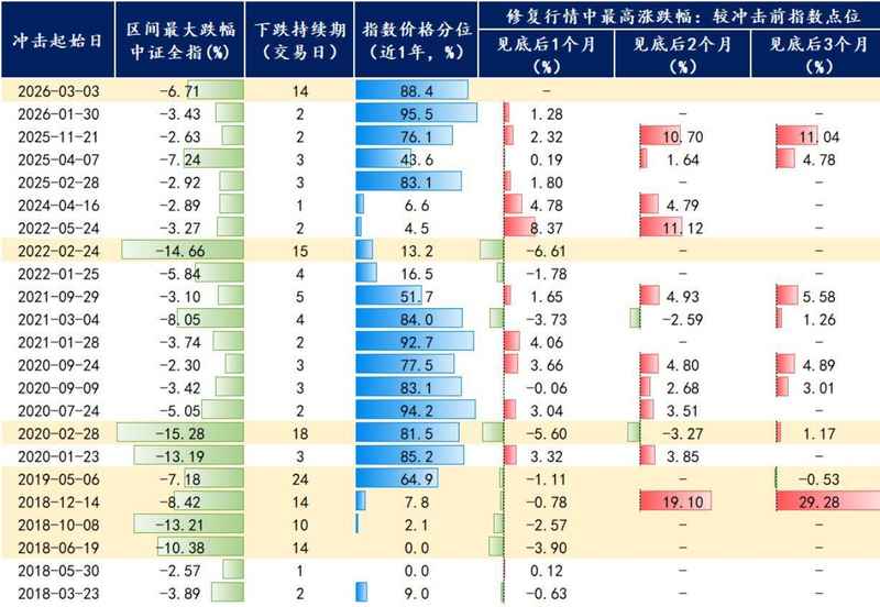  中东地缘紧张加剧，A股短期承压；历史经验显示，外部冲击后修复速度加快。 股票财经 中东地缘紧张加剧，A股短期承压；历史经验显示，外部冲击后修复速度加快。 股票财经 中东地缘紧张加剧，A股短期承压；历史经验显示，外部冲击后修复速度加快。 股票财经