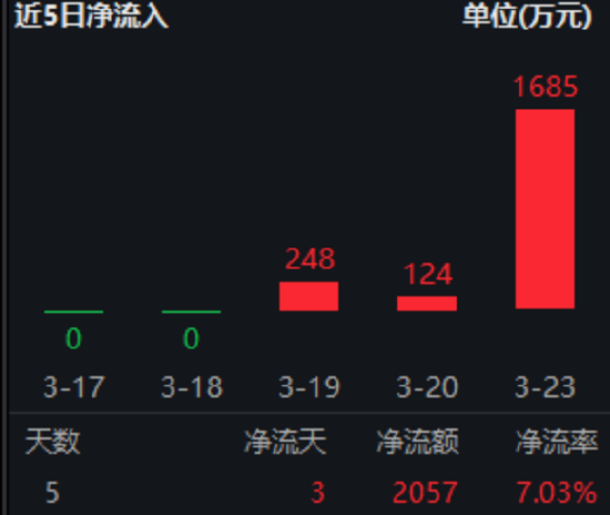  港股市场强势反弹；港股通红利低波ETF华宝场内表现突出；资金流入信号显著。 股票财经 港股市场强势反弹；港股通红利低波ETF华宝场内表现突出；资金流入信号显著。 股票财经 港股市场强势反弹；港股通红利低波ETF华宝场内表现突出；资金流入信号显著。 股票财经 港股市场强势反弹；港股通红利低波ETF华宝场内表现突出；资金流入信号显著。 股票财经