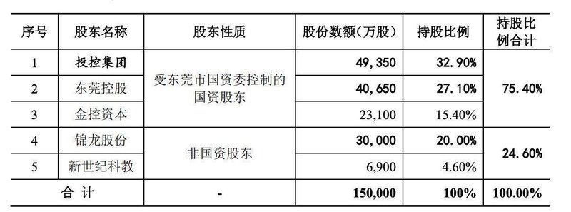  东莞证券治理变革：国资主导下的资本逻辑与战略重构 股票财经 东莞证券治理变革：国资主导下的资本逻辑与战略重构 股票财经 东莞证券治理变革：国资主导下的资本逻辑与战略重构 股票财经 东莞证券治理变革：国资主导下的资本逻辑与战略重构 股票财经