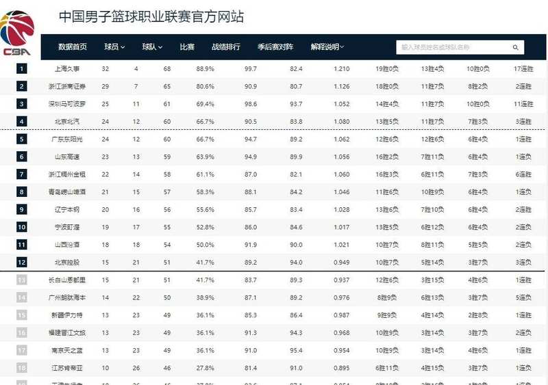数据复盘:CBA四强格局重塑背后的竞争逻辑与卡位策略 体育新闻 数据复盘:CBA四强格局重塑背后的竞争逻辑与卡位策略 体育新闻