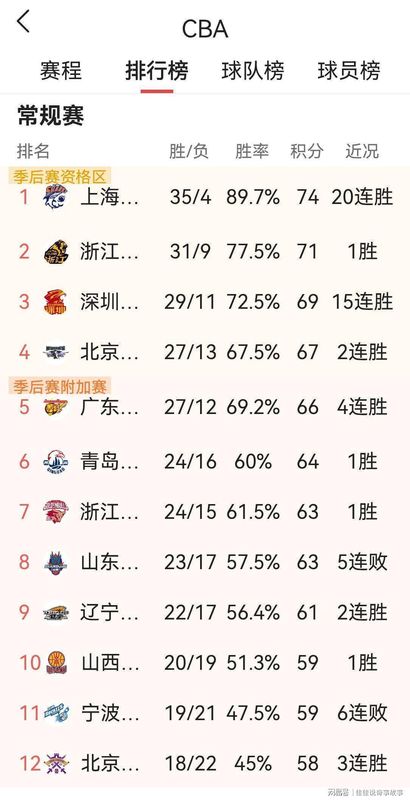 深圳15连胜解码:团队篮球如何击败天赋碾压的战术革命 体育新闻 深圳15连胜解码:团队篮球如何击败天赋碾压的战术革命 体育新闻