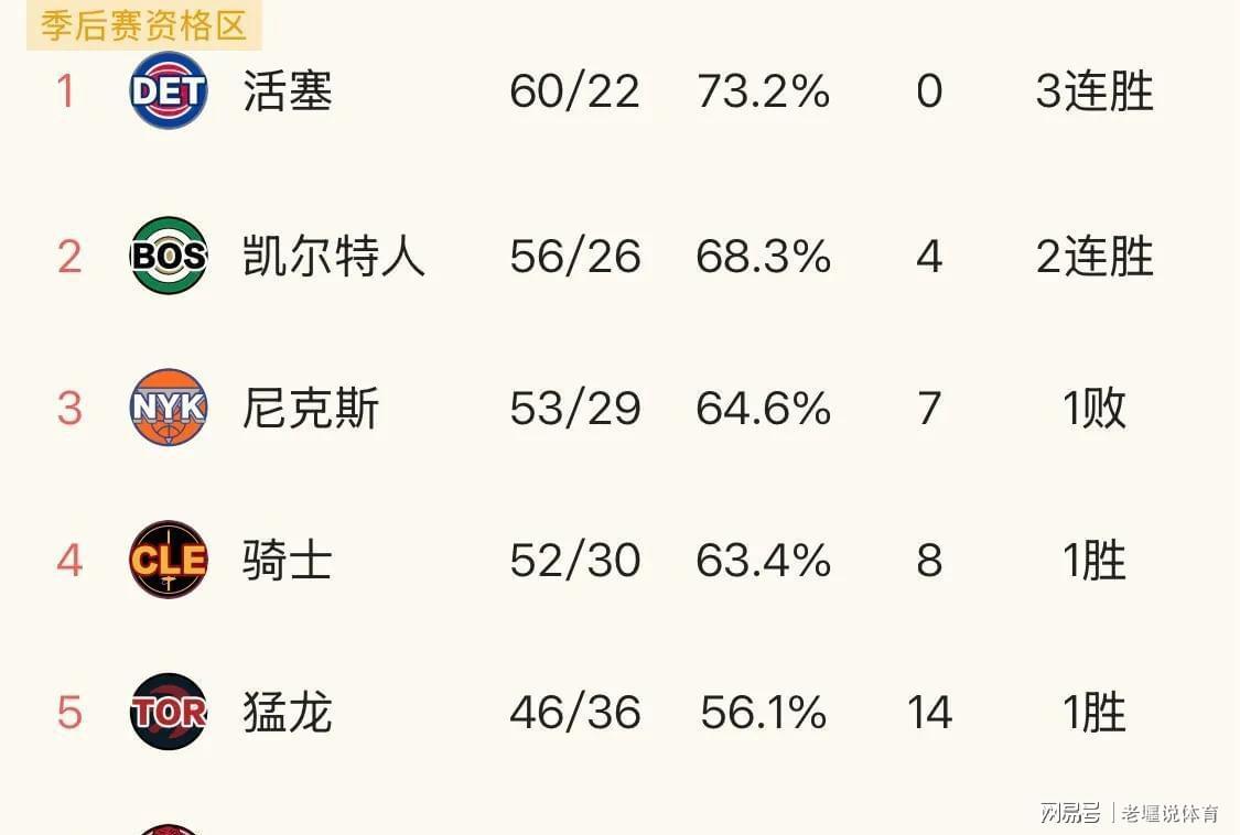 摆烂博弈与概率迷局:骑士战略失算背后的NBA首轮生态 体育新闻 摆烂博弈与概率迷局:骑士战略失算背后的NBA首轮生态 体育新闻