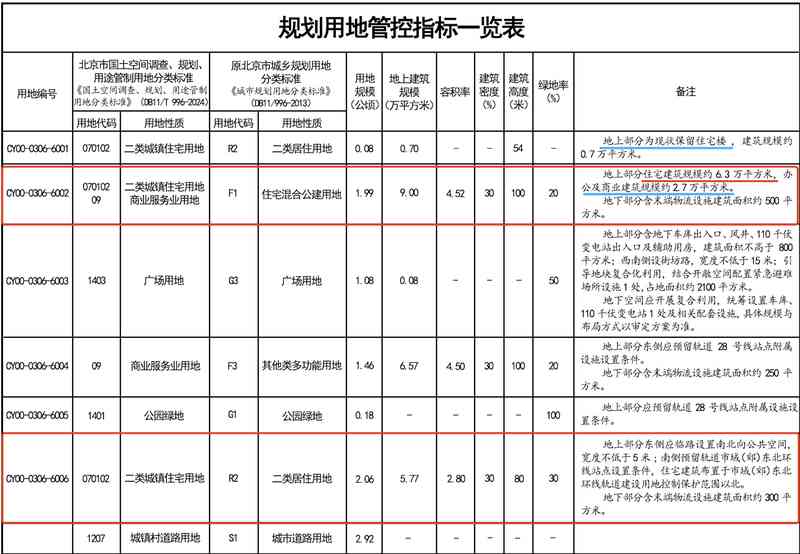 东三环核心区土地供应格局深度解析:CBD扩围背后的价值重构逻辑 房产家居